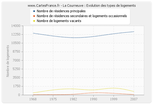 La Courneuve : Evolution des types de logements